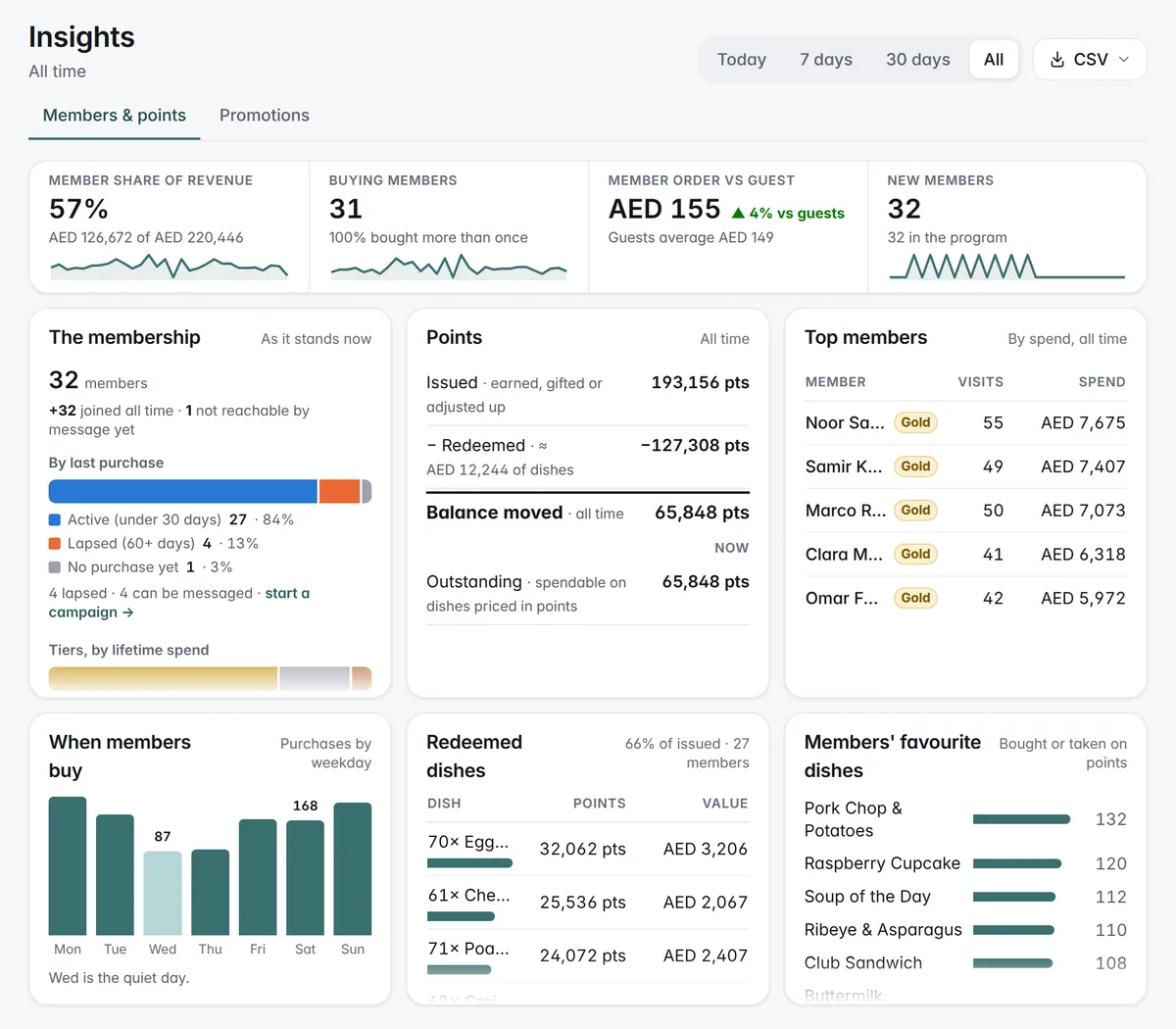 Loyalty insights: members' share of revenue, the members by activity and tier, and the points